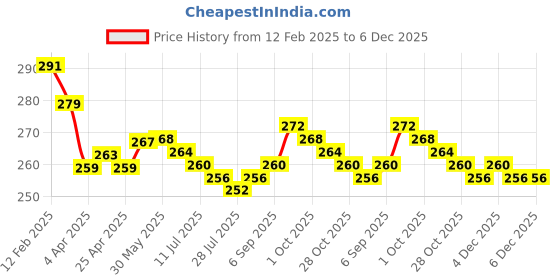 firstcry.com Babyhug 100% Cotton Knit Trunks With Stripes & Alphabet Print Pack of 3 - Blue & Yellow babyhug Price History Graph from 12 Feb 2025 to 5 Dec 2025