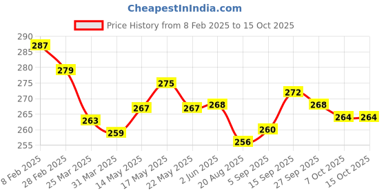 firstcry.com Babyhug 100% Cotton Knit Trunks With Stripes & Alphabet Print Pack of 3 - Blue & Yellow babyhug Price History Graph from 8 Feb 2025 to 14 Oct 2025