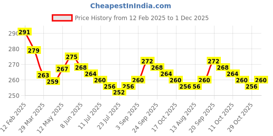 firstcry.com Babyhug 100% Cotton Knit Trunks With Stripes & Alphabet Print Pack of 3 - Blue & Yellow babyhug Price History Graph from 12 Feb 2025 to 1 Dec 2025