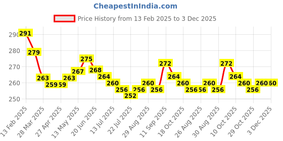 firstcry.com Babyhug 100% Cotton Knit Trunks With Stripes & Alphabet Print Pack of 3 - Blue & Yellow babyhug Price History Graph from 13 Feb 2025 to 3 Dec 2025