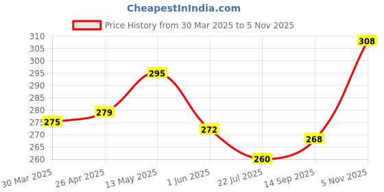 firstcry.com Babyhug 100% Cotton Knit Trunks with Stripes & Animal Print Pack of 3 - Light Blue & White babyhug Price History Graph from 30 Mar 2025 to 5 Nov 2025