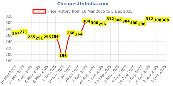 firstcry.com Babyhug 100% Cotton Knit Trunks with Stripes & Beach Theme Print Pack of 3 - Orange & White babyhug Price History Graph from 16 Mar 2025 to 5 Dec 2025