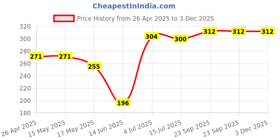 firstcry.com Babyhug 100% Cotton Knit Trunks with Stripes & Bear Print Pack of 3 - Red Blue & Mint Green babyhug Price History Graph from 26 Apr 2025 to 3 Dec 2025