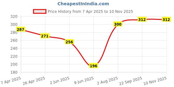 firstcry.com Babyhug 100% Cotton Knit Trunks with Stripes & Bear Print Pack of 3 - Red Blue & Mint Green babyhug Price History Graph from 7 Apr 2025 to 6 Nov 2025