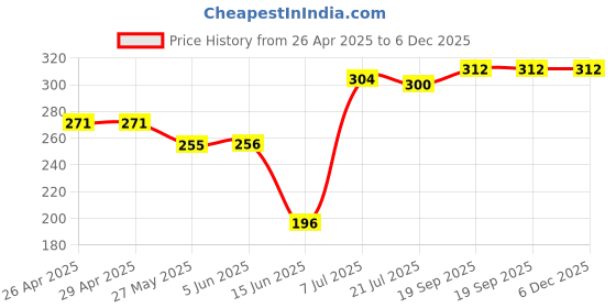 firstcry.com Babyhug 100% Cotton Knit Trunks with Stripes & Bear Print Pack of 3 - Red Blue & Mint Green babyhug Price History Graph from 26 Apr 2025 to 5 Dec 2025