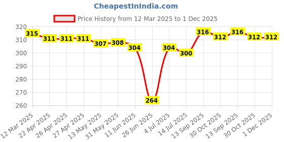 firstcry.com Babyhug 100% Cotton Knit Trunks With Stripes & Dino Print Pack of 3 - White & Yellow babyhug Price History Graph from 12 Mar 2025 to 1 Dec 2025