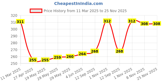 firstcry.com Babyhug 100% Cotton Knit Trunks with Stripes & Fruit Prints Pack of 3 - Yellow & Red babyhug Price History Graph from 11 Mar 2025 to 25 Nov 2025