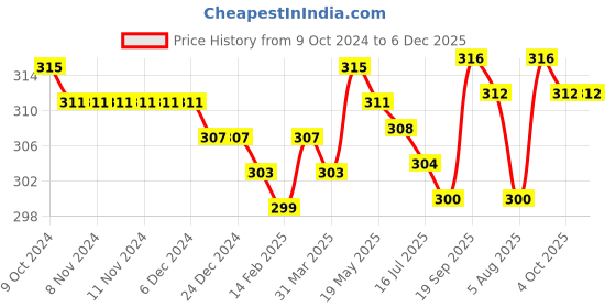 firstcry.com Babyhug 100% Cotton Knit Trunks with Stripes & Koala Print Pack of 3 - Blue & Yellow babyhug Price History Graph from 9 Oct 2024 to 6 Dec 2025