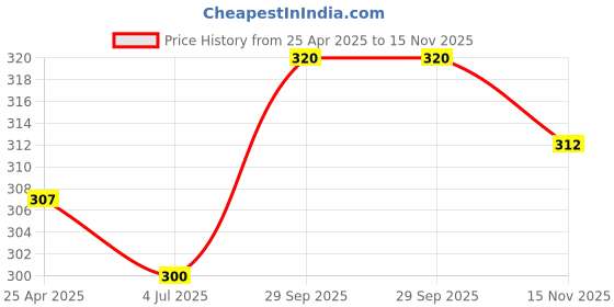 firstcry.com Babyhug 100% Cotton Knit Trunks with Stripes & Lion Print Pack of 3 -White & Red babyhug Price History Graph from 25 Apr 2025 to 15 Nov 2025