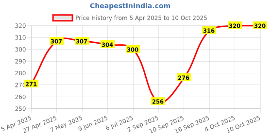 firstcry.com Babyhug 100% Cotton Knit Trunks with Stripes & Lion Print Pack of 3 -White & Red babyhug Price History Graph from 5 Apr 2025 to 9 Oct 2025