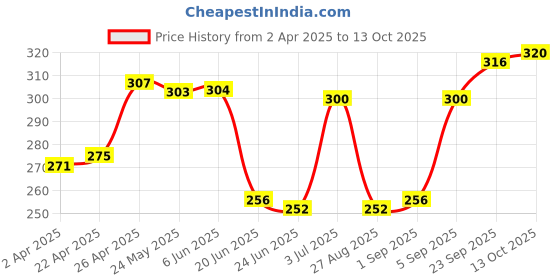 firstcry.com Babyhug 100% Cotton Knit Trunks with Stripes & Lion Print Pack of 3 -White & Red babyhug Price History Graph from 2 Apr 2025 to 13 Oct 2025