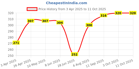 firstcry.com Babyhug 100% Cotton Knit Trunks with Stripes & Lion Print Pack of 3 -White & Red babyhug Price History Graph from 3 Apr 2025 to 10 Oct 2025