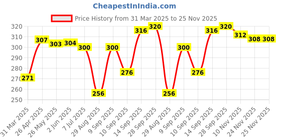 firstcry.com Babyhug 100% Cotton Knit Trunks with Stripes & Lion Print Pack of 3 -White & Red babyhug Price History Graph from 31 Mar 2025 to 25 Nov 2025