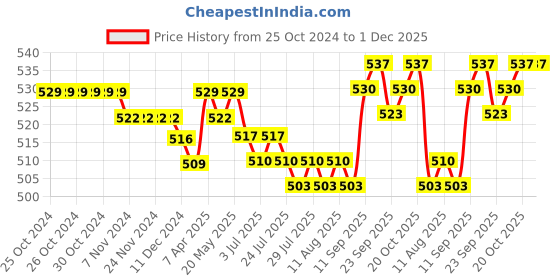 firstcry.com Babyhug 100% Cotton Knit Trunks with Stripes & Panda Print Pack of 5 - Multicolour babyhug Price History Graph from 25 Oct 2024 to 30 Nov 2025