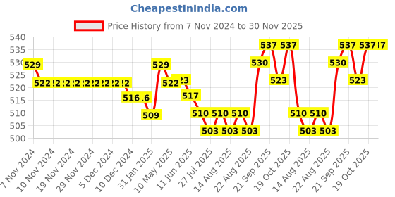 firstcry.com Babyhug 100% Cotton Knit Trunks with Stripes & Panda Print Pack of 5 - Multicolour babyhug Price History Graph from 7 Nov 2024 to 30 Nov 2025