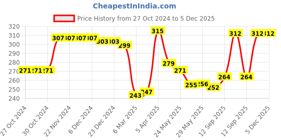 firstcry.com babyhug 100% Cotton Knit Trunks with Stripes & Tropical Theme Print Pack of 3 - Blue & Orange babyhug Price History Graph from 27 Oct 2024 to 4 Dec 2025