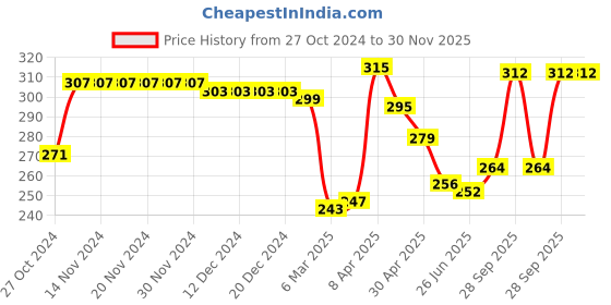 firstcry.com babyhug 100% Cotton Knit Trunks with Stripes & Tropical Theme Print Pack of 3 - Blue & Orange babyhug Price History Graph from 27 Oct 2024 to 30 Nov 2025