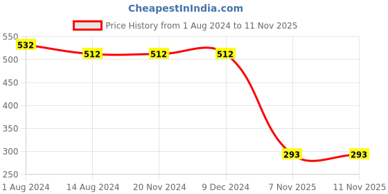 firstcry.com Babyhug 100% Cotton Knit Yarn Dyed Sleeveless Jumpsuit with Floral Print - Green babyhug Price History Graph from 1 Aug 2024 to 7 Nov 2025