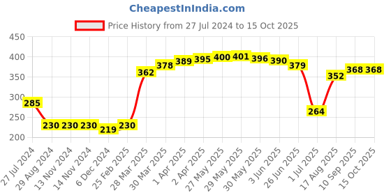 firstcry.com Babyhug 100% Cotton Knitted Briefs All Over Printed Pack of 5 - Multicolour babyhug Price History Graph from 27 Jul 2024 to 15 Oct 2025