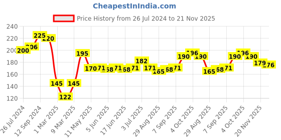 firstcry.com Babyhug 100% Cotton Knitted Cap Mittens & Booties with Floral and Animal Print- Blue babyhug Price History Graph from 26 Jul 2024 to 21 Nov 2025