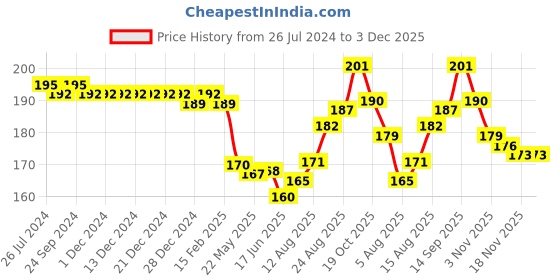 firstcry.com Babyhug 100% Cotton Knitted Cap Mittens & Booties with Floral Print- Blue babyhug Price History Graph from 26 Jul 2024 to 3 Dec 2025