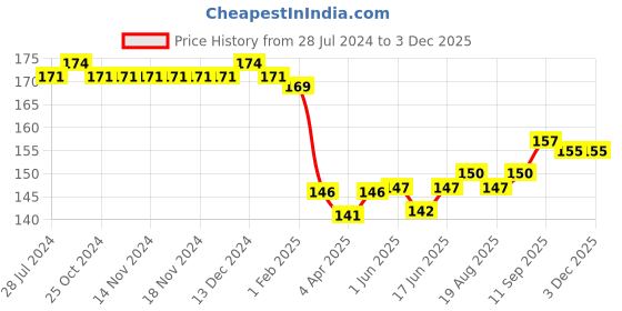 firstcry.com Babyhug 100% Cotton Knitted Cap Mittens & Booties with Heart Print- Pink babyhug Price History Graph from 28 Jul 2024 to 2 Dec 2025