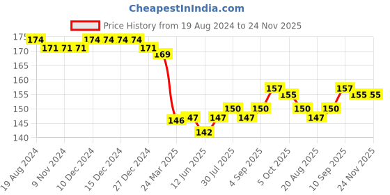 firstcry.com Babyhug 100% Cotton Knitted Cap Mittens & Booties with Heart Print- Pink babyhug Price History Graph from 19 Aug 2024 to 24 Nov 2025