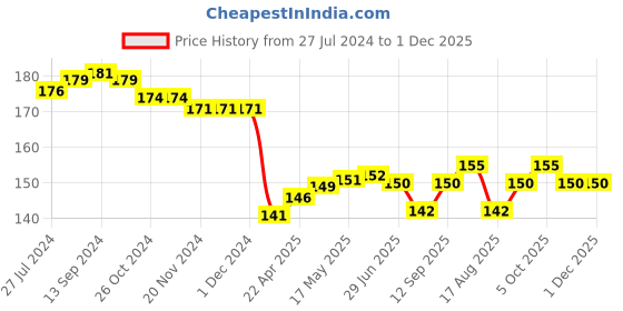 firstcry.com Babyhug 100% Cotton Knitted Cap Mittens & Booties with Space Print- White babyhug Price History Graph from 27 Jul 2024 to 1 Dec 2025
