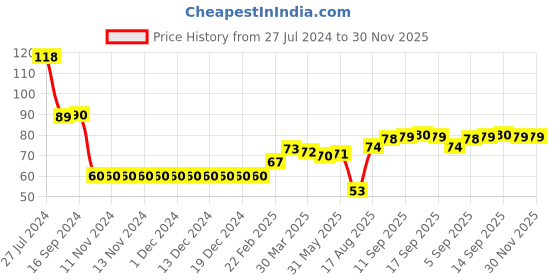 firstcry.com Babyhug 100% Cotton Knitted Cap with Butterfly Print- Yellow babyhug Price History Graph from 27 Jul 2024 to 30 Nov 2025