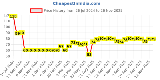 firstcry.com Babyhug 100% Cotton Knitted Cap with Butterfly Print- Yellow babyhug Price History Graph from 26 Jul 2024 to 25 Nov 2025