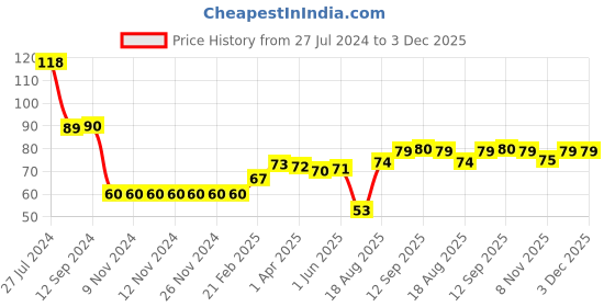 firstcry.com Babyhug 100% Cotton Knitted Cap with Butterfly Print- Yellow babyhug Price History Graph from 27 Jul 2024 to 2 Dec 2025