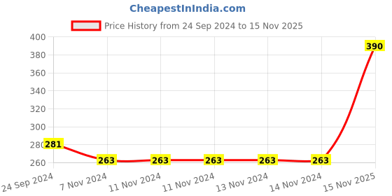firstcry.com Babyhug 100% Cotton Knitted Singlet Sleeves Jumpsuit Floral Print- Pink babyhug Price History Graph from 24 Sep 2024 to 15 Nov 2025