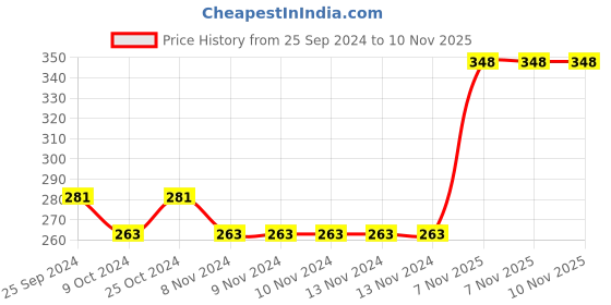 firstcry.com Babyhug 100% Cotton Knitted Singlet Sleeves Jumpsuit Floral Print- Pink babyhug Price History Graph from 25 Sep 2024 to 9 Nov 2025