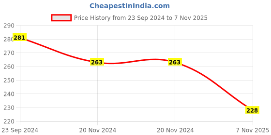 firstcry.com Babyhug 100% Cotton Knitted Singlet Sleeves Jumpsuit Floral Print - Red babyhug Price History Graph from 23 Sep 2024 to 7 Nov 2025