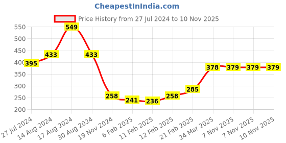firstcry.com Babyhug 100% Cotton Knitted Sleeveless Beach Theme Jumpsuit with Bow Applique - Mint babyhug Price History Graph from 27 Jul 2024 to 9 Nov 2025