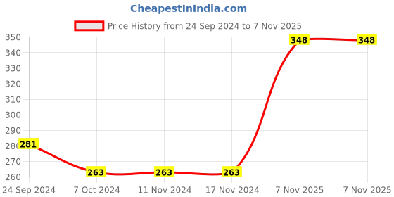 firstcry.com Babyhug 100% Cotton Knitted Sleeveless Jumpsuit Floral Print- Pink & Blue babyhug Price History Graph from 24 Sep 2024 to 7 Nov 2025