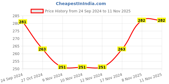 firstcry.com Babyhug 100% Cotton Knitted Sleeveless Jumpsuit Pineapple Print - Mint babyhug Price History Graph from 24 Sep 2024 to 11 Nov 2025