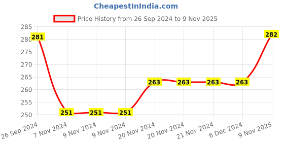 firstcry.com Babyhug 100% Cotton Knitted Sleeveless Jumpsuit Pineapple Print - Mint babyhug Price History Graph from 26 Sep 2024 to 9 Nov 2025