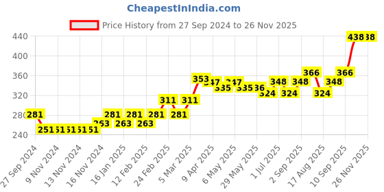 firstcry.com Babyhug 100% Cotton Knitted Sleeveless Jumpsuit With Attched Bow Leaf Print - Peach babyhug Price History Graph from 27 Sep 2024 to 26 Nov 2025