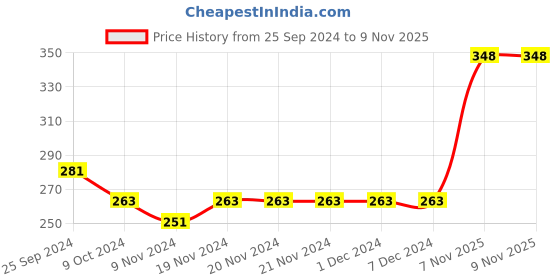 firstcry.com Babyhug 100% Cotton Knitted Sleeveless Jumpsuit With Attched Bow Leaf Print - Peach babyhug Price History Graph from 25 Sep 2024 to 9 Nov 2025