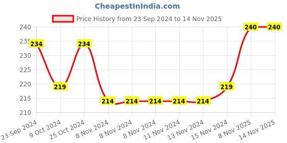 firstcry.com Babyhug 100% Cotton Knitted Sleeveless Jumpsuit with Bow Applique and Pineapple Print - Neon Orange babyhug Price History Graph from 23 Sep 2024 to 14 Nov 2025