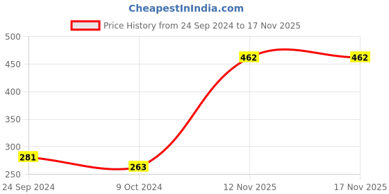 firstcry.com Babyhug 100% Cotton Knitted Sleeveless Jumpsuit with Bow Applique Striped - Pink babyhug Price History Graph from 24 Sep 2024 to 16 Nov 2025
