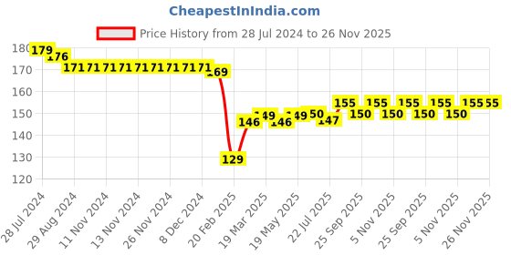 firstcry.com Babyhug 100% Cotton Knti Cap Mittens & Booties Set Floral Print with Bow Applique -Pink babyhug Price History Graph from 28 Jul 2024 to 26 Nov 2025