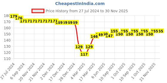 firstcry.com Babyhug 100% Cotton Knti Cap Mittens & Booties Set Floral Print with Bow Applique -Pink babyhug Price History Graph from 27 Jul 2024 to 30 Nov 2025