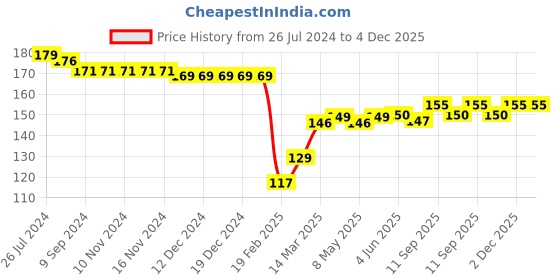 firstcry.com Babyhug 100% Cotton Knti Cap Mittens & Booties Set Floral Print with Bow Applique -Pink babyhug Price History Graph from 26 Jul 2024 to 4 Dec 2025