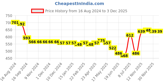 firstcry.com Babyhug 100% Cotton Knti Frill Sleeves Hearts & Text Printed Onesies Pack of 3 - Pink Navy & White babyhug Price History Graph from 16 Aug 2024 to 1 Dec 2025