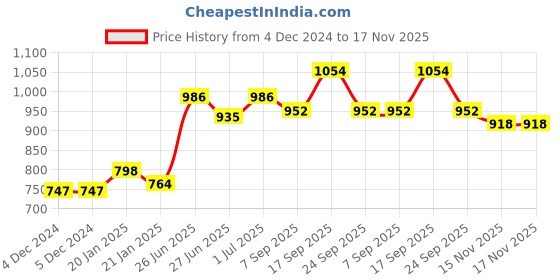 firstcry.com Babyhug 100% Cotton Kurta With Dhoti Embroidery Design - Pink babyhug Price History Graph from 4 Dec 2024 to 16 Nov 2025
