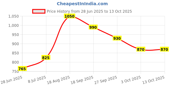 firstcry.com Babyhug 100% Cotton Kurta With Dhoti Set Bunny Print - Indigo babyhug Price History Graph from 28 Jun 2025 to 13 Oct 2025
