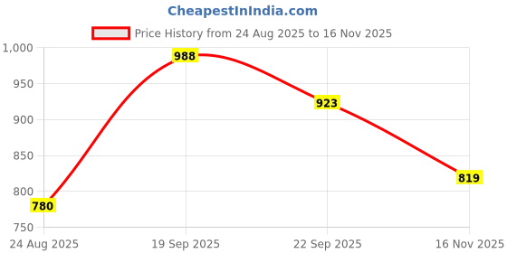 firstcry.com Babyhug 100% Cotton Kurta With Payjama Set Printed - Blue & White babyhug Price History Graph from 24 Aug 2025 to 16 Nov 2025