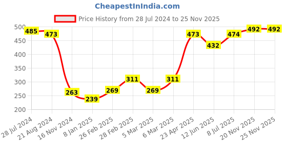 firstcry.com Babyhug 100% Cotton Lurex Full Sleeves Checks Top with Frill Detailing - Red & Off White babyhug Price History Graph from 28 Jul 2024 to 24 Nov 2025